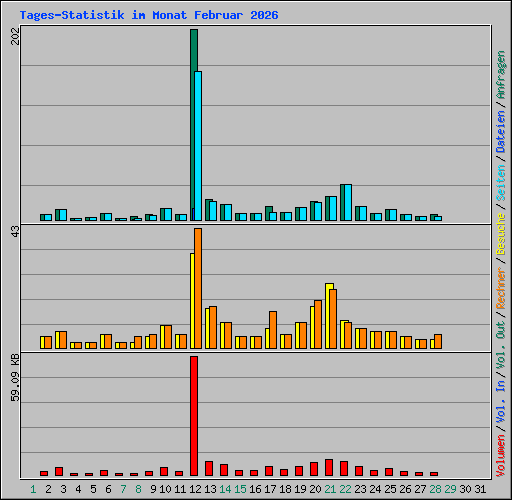 Tages-Statistik im Monat Februar 2026
