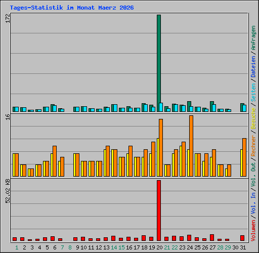 Tages-Statistik im Monat Maerz 2026