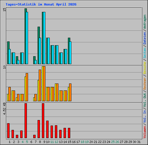 Tages-Statistik im Monat April 2026