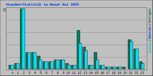 Stunden-Statistik im Monat Mai 2025