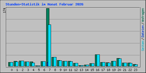 Stunden-Statistik im Monat Februar 2026