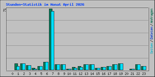 Stunden-Statistik im Monat April 2026