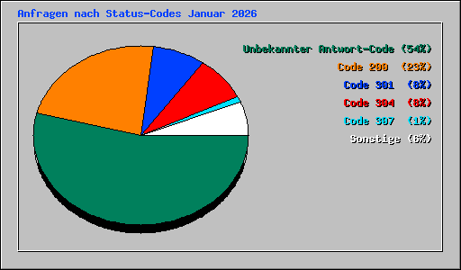 Anfragen nach Status-Codes Januar 2026