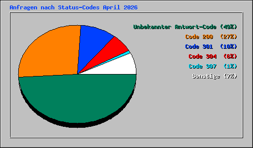 Anfragen nach Status-Codes April 2026