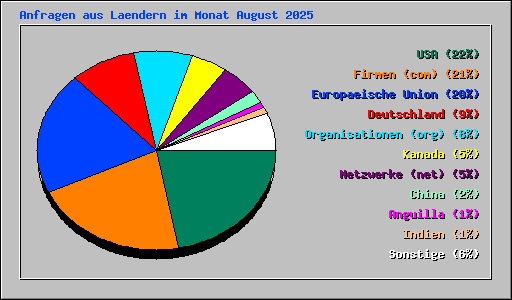 Anfragen aus Laendern im Monat August 2025