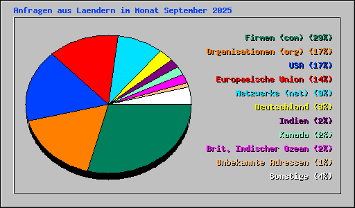 Anfragen aus Laendern im Monat September 2025