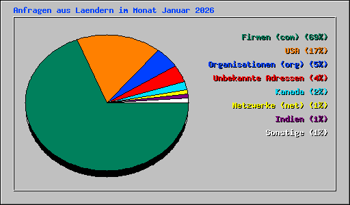 Anfragen aus Laendern im Monat Januar 2026