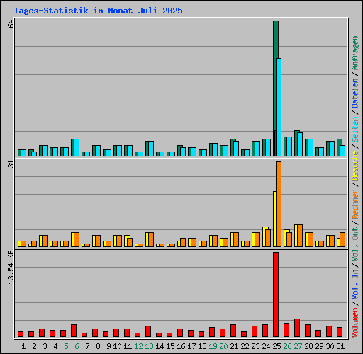 Tages-Statistik im Monat Juli 2025