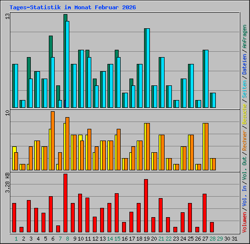 Tages-Statistik im Monat Februar 2026