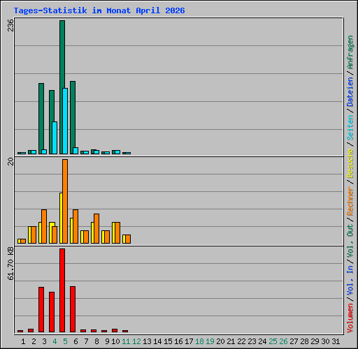 Tages-Statistik im Monat April 2026
