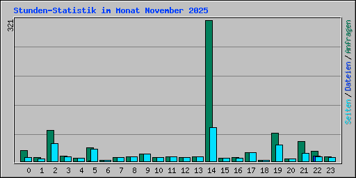 Stunden-Statistik im Monat November 2025