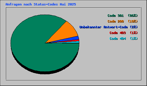 Anfragen nach Status-Codes Mai 2025