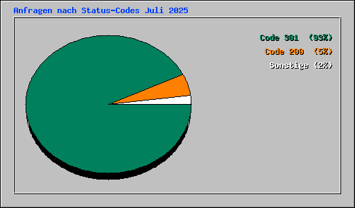 Anfragen nach Status-Codes Juli 2025