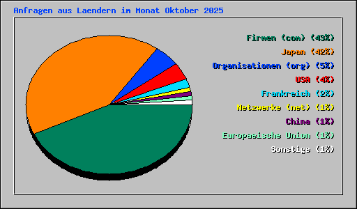 Anfragen aus Laendern im Monat Oktober 2025
