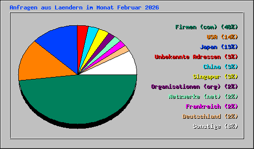 Anfragen aus Laendern im Monat Februar 2026