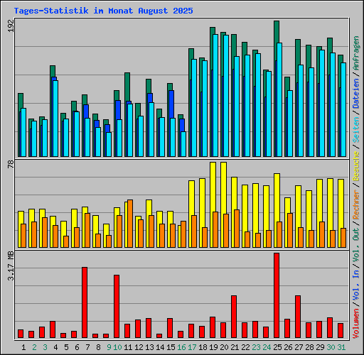 Tages-Statistik im Monat August 2025
