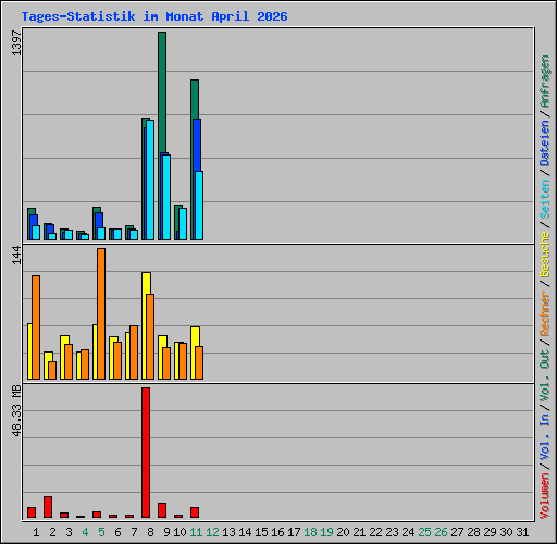 Tages-Statistik im Monat April 2026