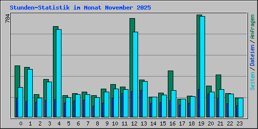 Stunden-Statistik im Monat November 2025