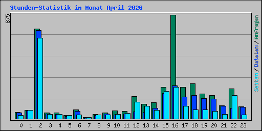 Stunden-Statistik im Monat April 2026