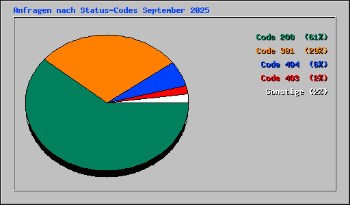 Anfragen nach Status-Codes September 2025