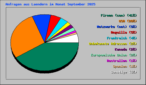 Anfragen aus Laendern im Monat September 2025