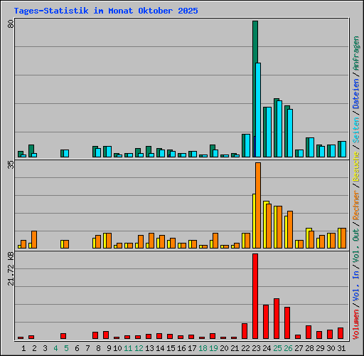 Tages-Statistik im Monat Oktober 2025