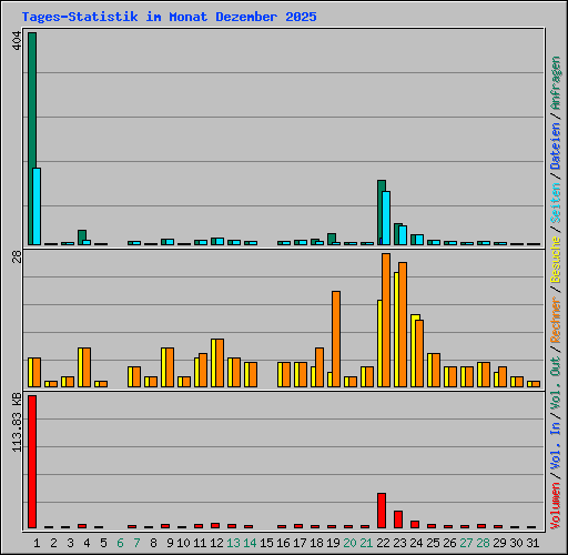 Tages-Statistik im Monat Dezember 2025