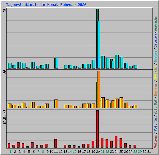 Tages-Statistik im Monat Februar 2026