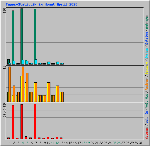 Tages-Statistik im Monat April 2026