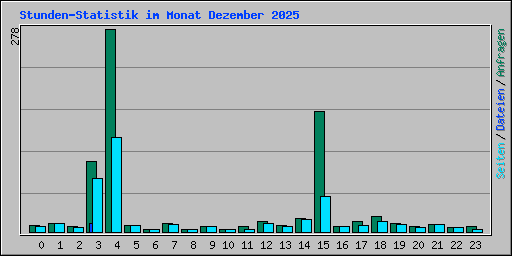 Stunden-Statistik im Monat Dezember 2025
