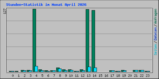 Stunden-Statistik im Monat April 2026