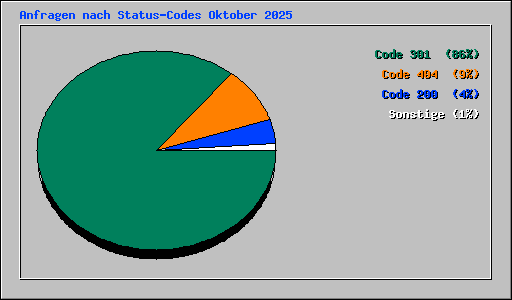 Anfragen nach Status-Codes Oktober 2025