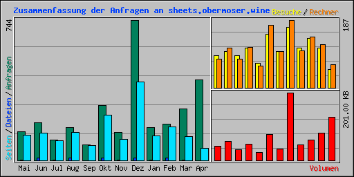Zusammenfassung der Anfragen an sheets.obermoser.wine