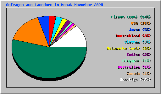 Anfragen aus Laendern im Monat November 2025