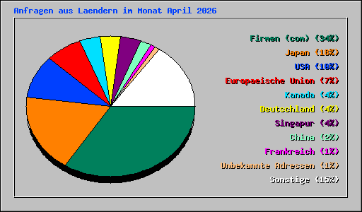 Anfragen aus Laendern im Monat April 2026