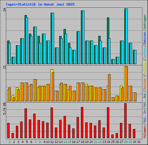 Tages-Statistik im Monat Juni 2025