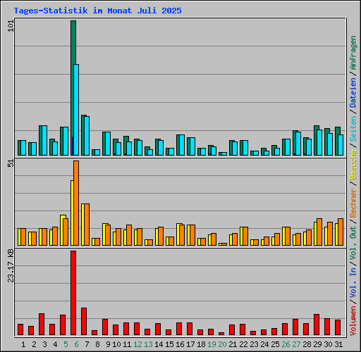 Tages-Statistik im Monat Juli 2025