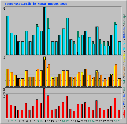 Tages-Statistik im Monat August 2025
