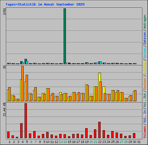 Tages-Statistik im Monat September 2025