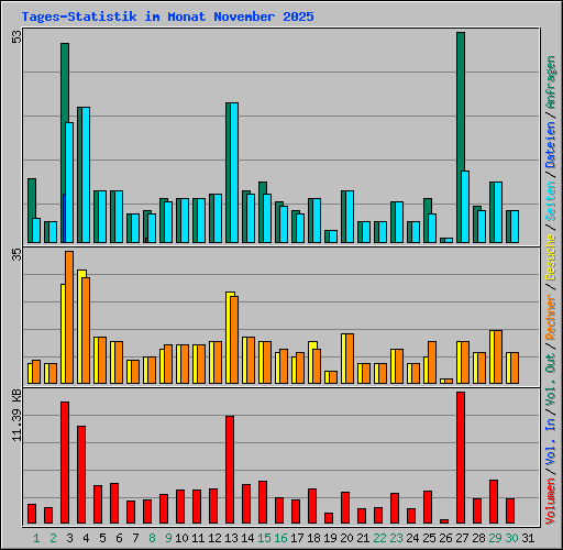 Tages-Statistik im Monat November 2025