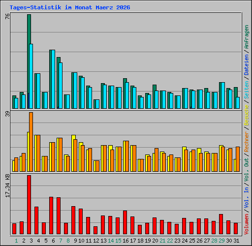 Tages-Statistik im Monat Maerz 2026