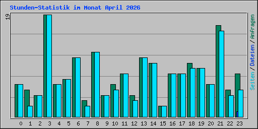 Stunden-Statistik im Monat April 2026