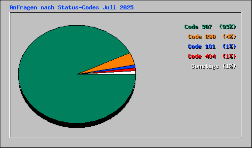 Anfragen nach Status-Codes Juli 2025