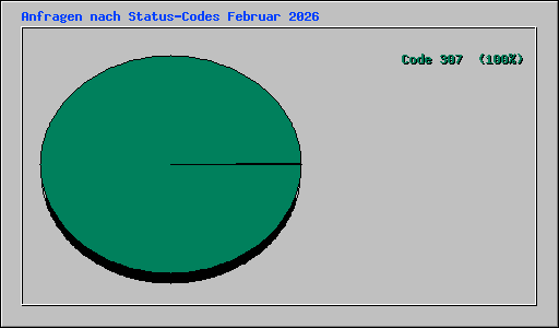 Anfragen nach Status-Codes Februar 2026