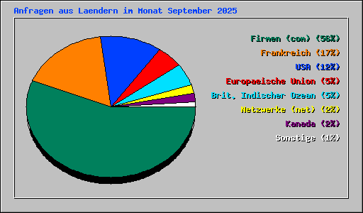 Anfragen aus Laendern im Monat September 2025