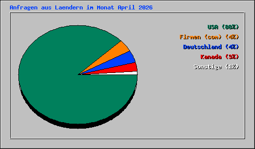 Anfragen aus Laendern im Monat April 2026