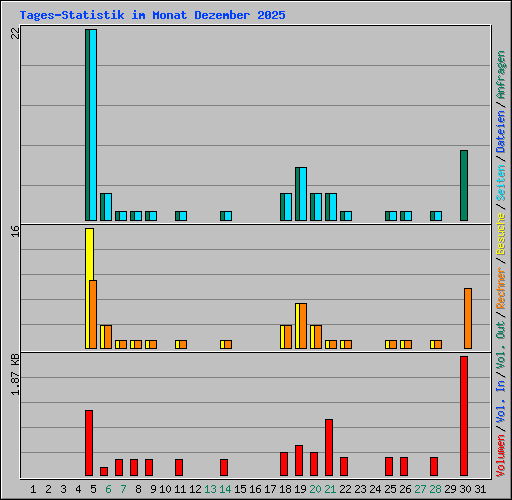 Tages-Statistik im Monat Dezember 2025