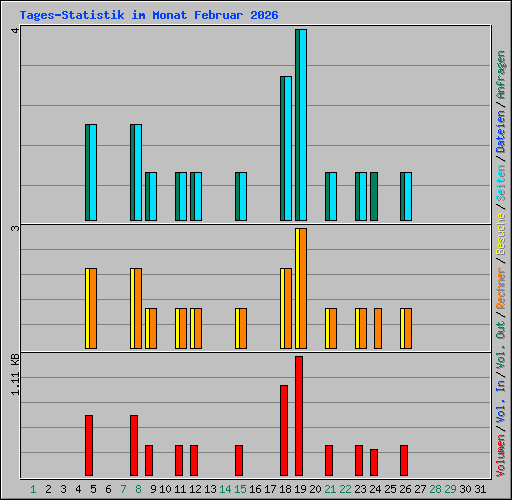 Tages-Statistik im Monat Februar 2026