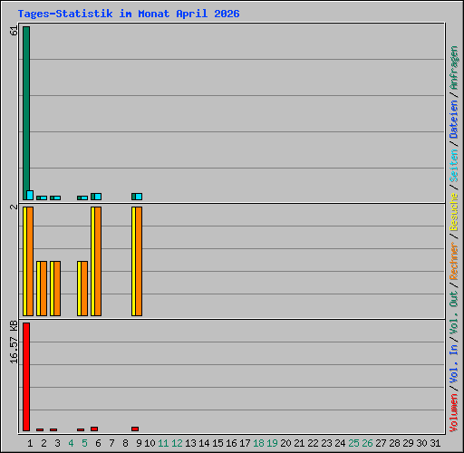 Tages-Statistik im Monat April 2026