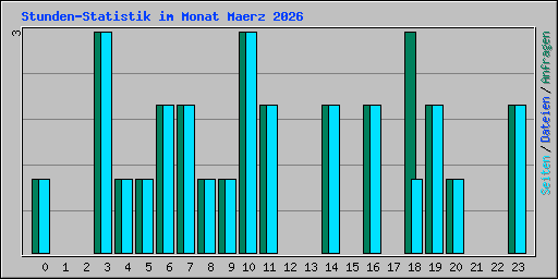 Stunden-Statistik im Monat Maerz 2026